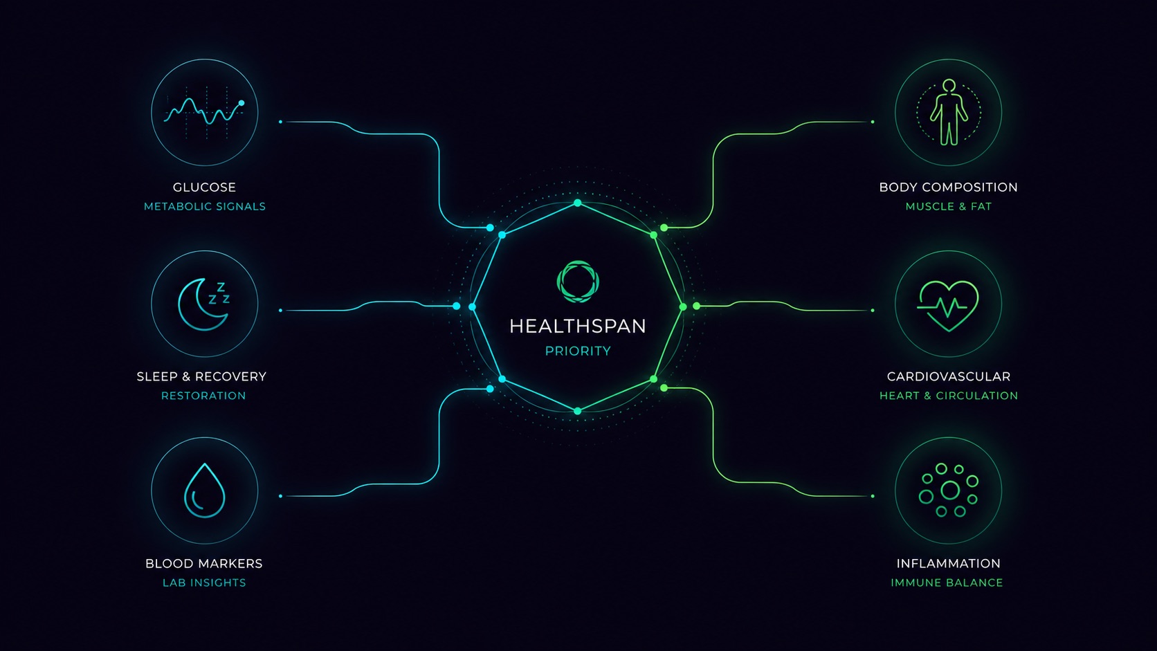 Abstract healthspan signal constellation for longevity clinics