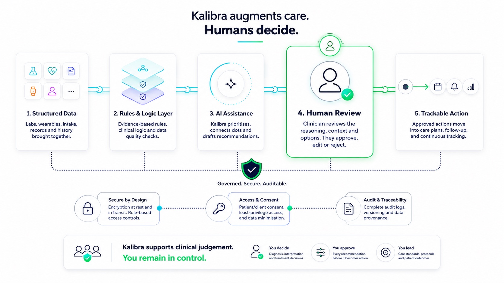 Kalibra human oversight and governance workflow