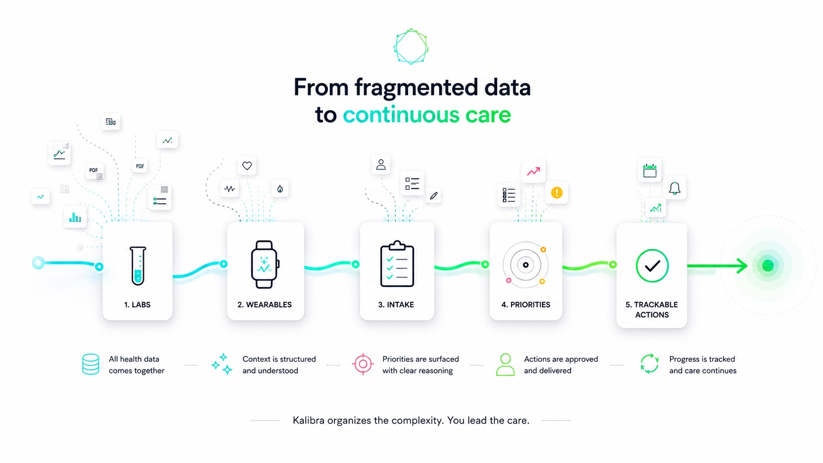 Kalibra workflow journey from fragmented data to continuous care