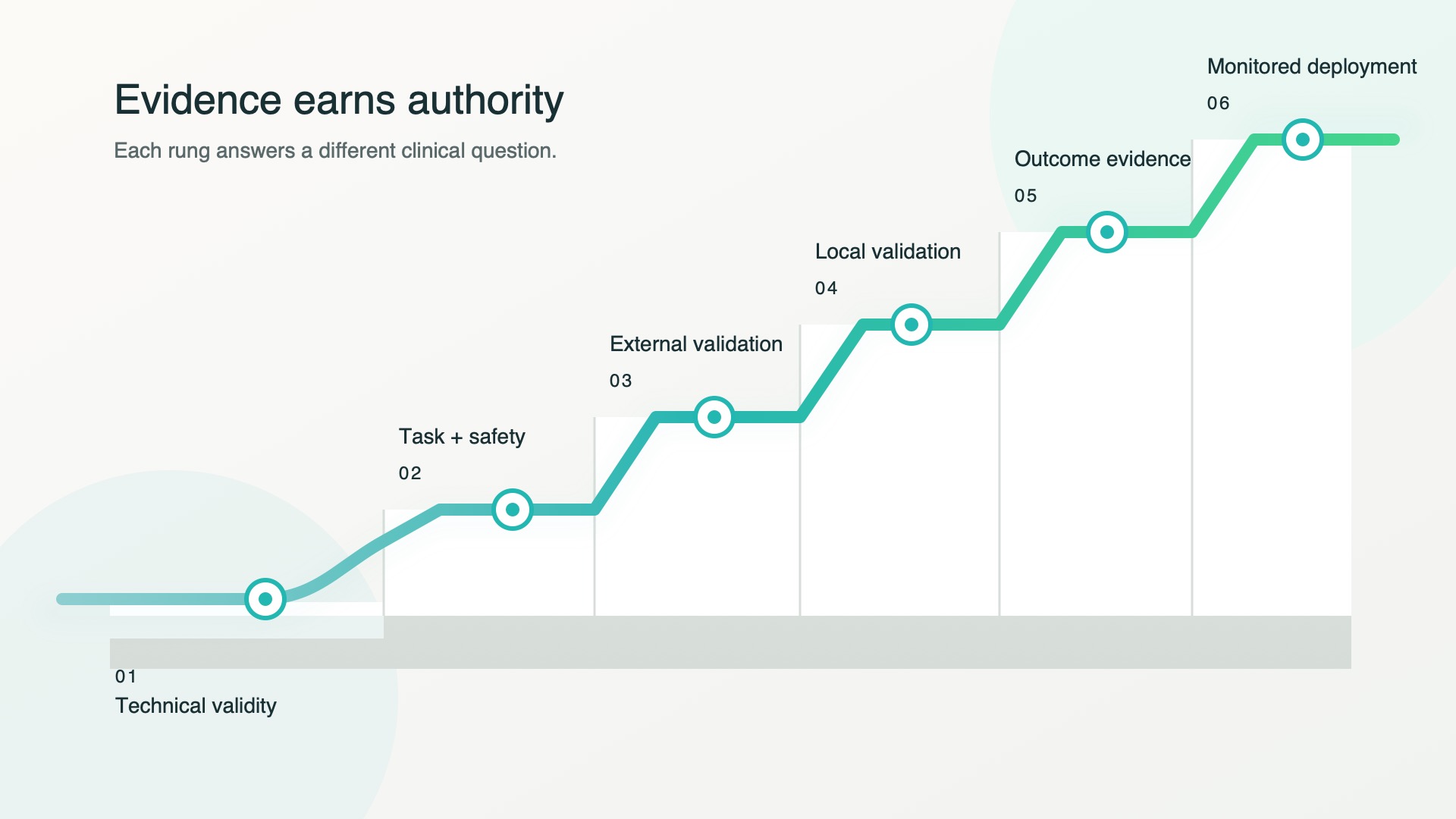 A six-step evidence pathway rises from technical validity through local validation and outcome evidence to monitored clinical AI deployment.